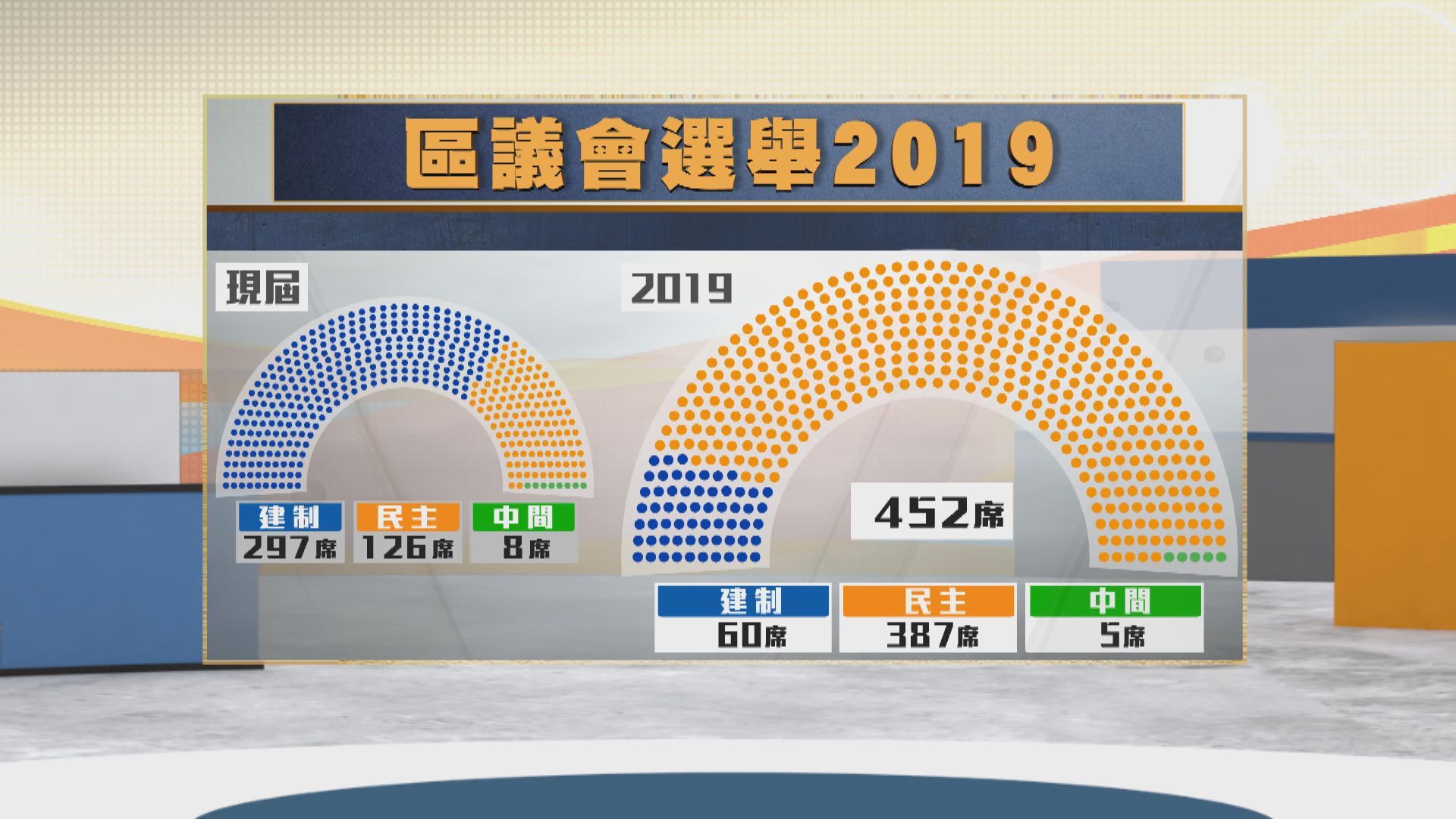 2019.11.25 [Result of District Council Election] With a record turnout of 71.2%, pro-democrats won 85% of the seats among 387