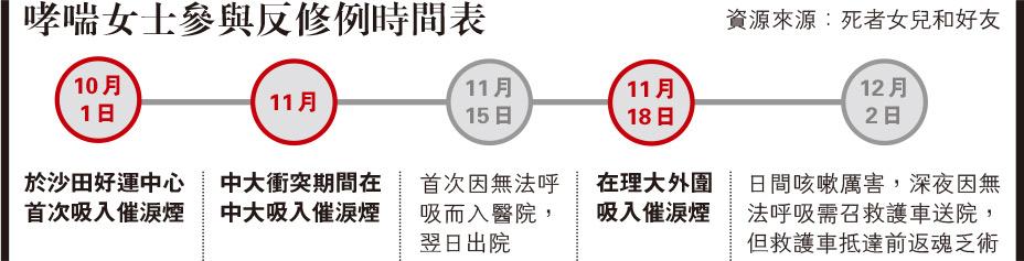 Woman with asthma dies suddenly after inhaling tear gas three times