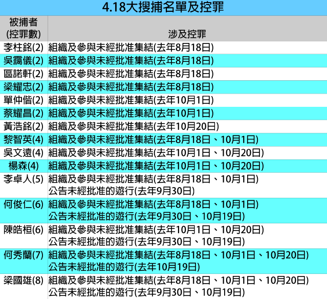 個半月內再大圍捕 民主派至少13人被捕