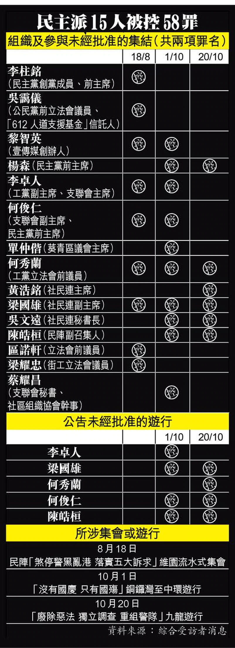 2020.04.18 [Manhunt] of 15 pro-democracy activists, including Martin Lee, Margaret Ng and Jimmy Lai, in connection with last year’s anti-ELAB rally